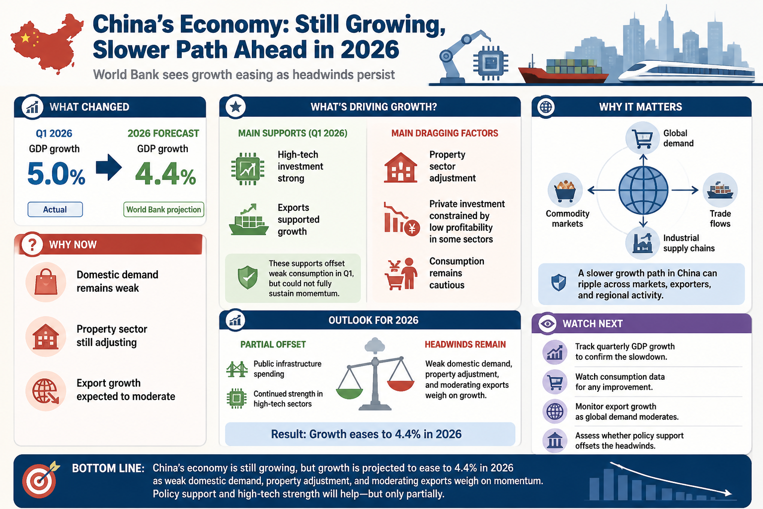 Visual Cheatsheet Version A for China’s economy is still growing, but the World Bank sees a slower 2026 ahead. Full text follows for assistive technology.