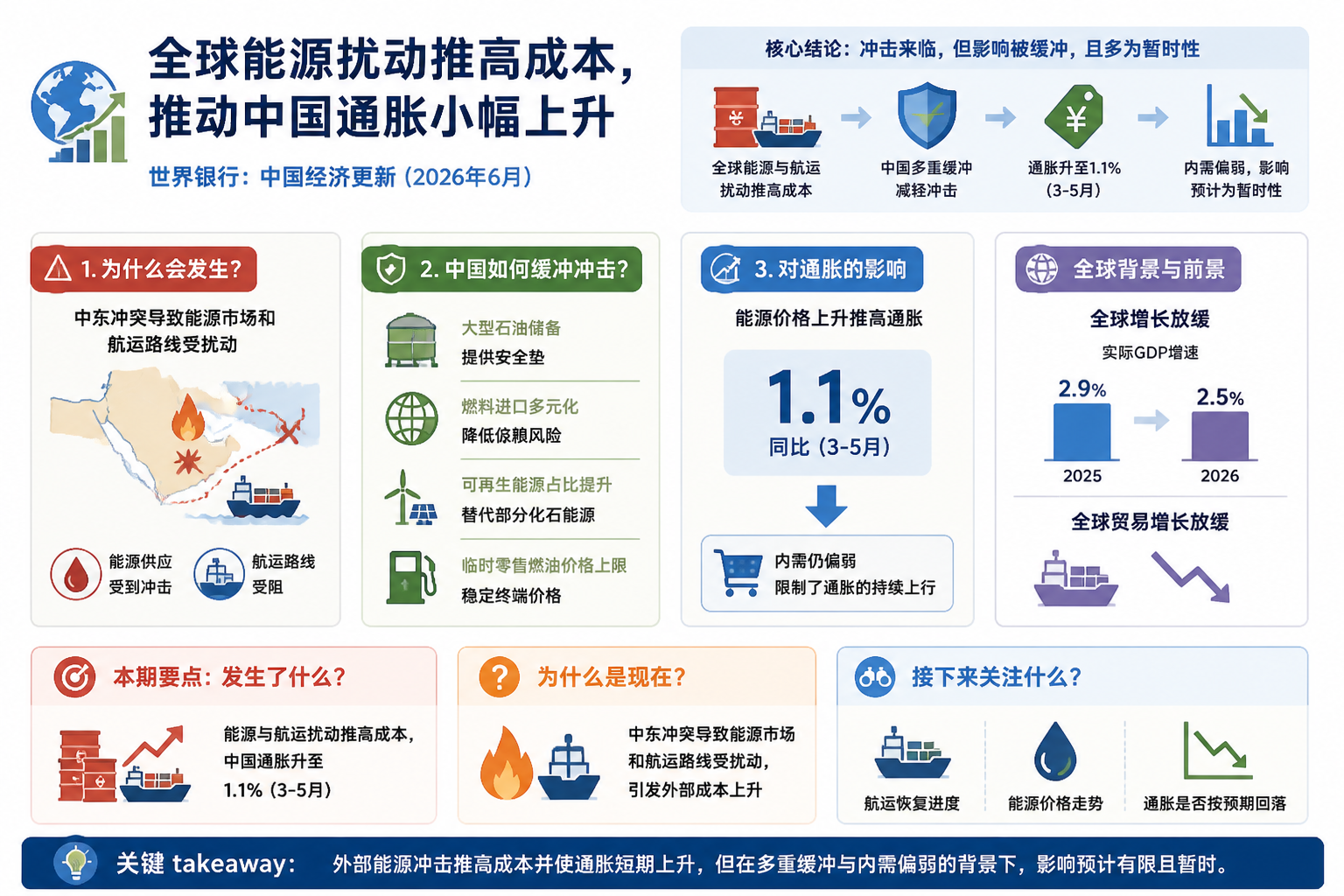 Cheatsheet Version A: Global energy disruptions are lifting costs and nudging inflation higher in China
