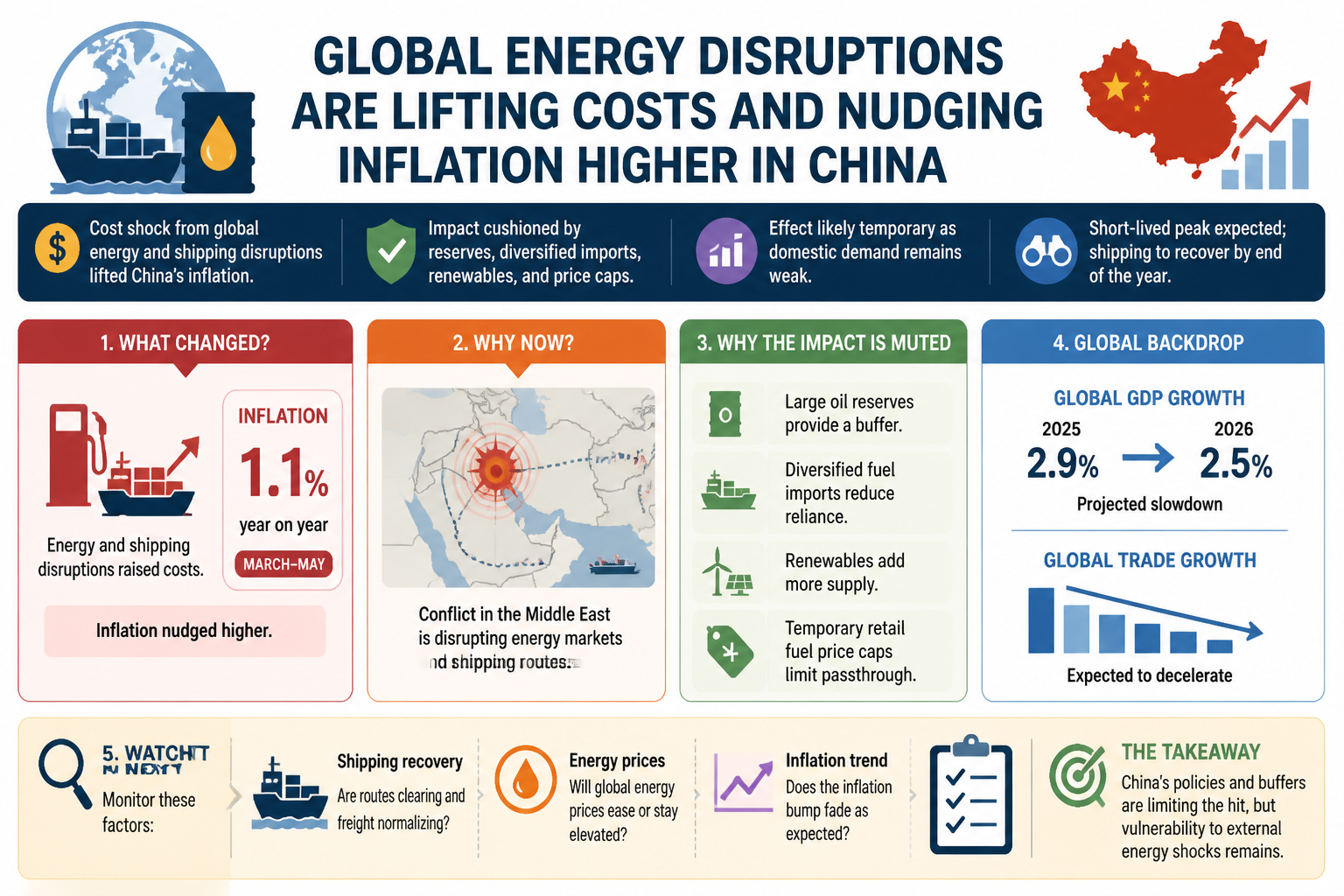 Visual Cheatsheet Version A for Global energy disruptions are lifting costs and nudging inflation higher in China. Full text follows for assistive technology.