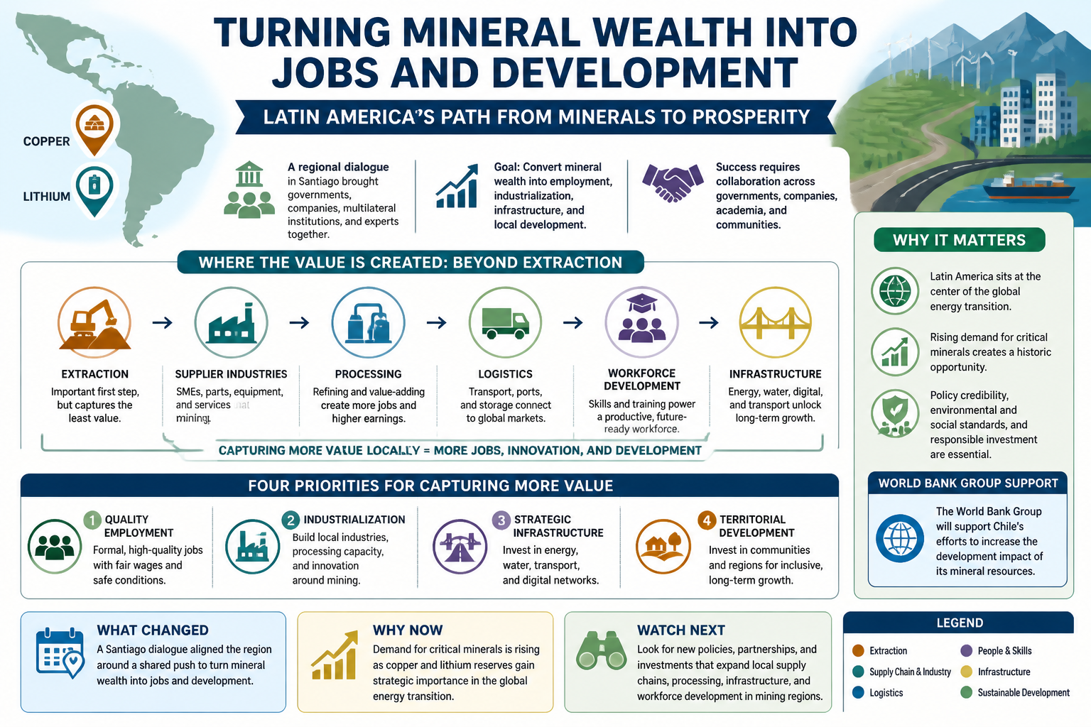 Visual Cheatsheet Version A for Latin America pushes to turn mineral wealth into jobs and development. Full text follows for assistive technology.