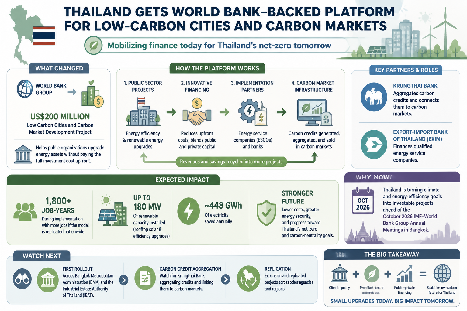 Visual Cheatsheet Version A for Thailand gets World Bank-backed platform for low-carbon cities and carbon markets. Full text follows for assistive technology.