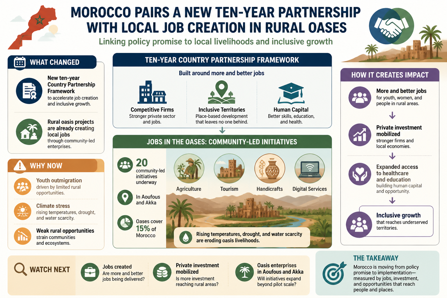 Visual Cheatsheet Version A for Morocco pairs a new ten-year partnership with local job creation in rural oases. Full text follows for assistive technology.