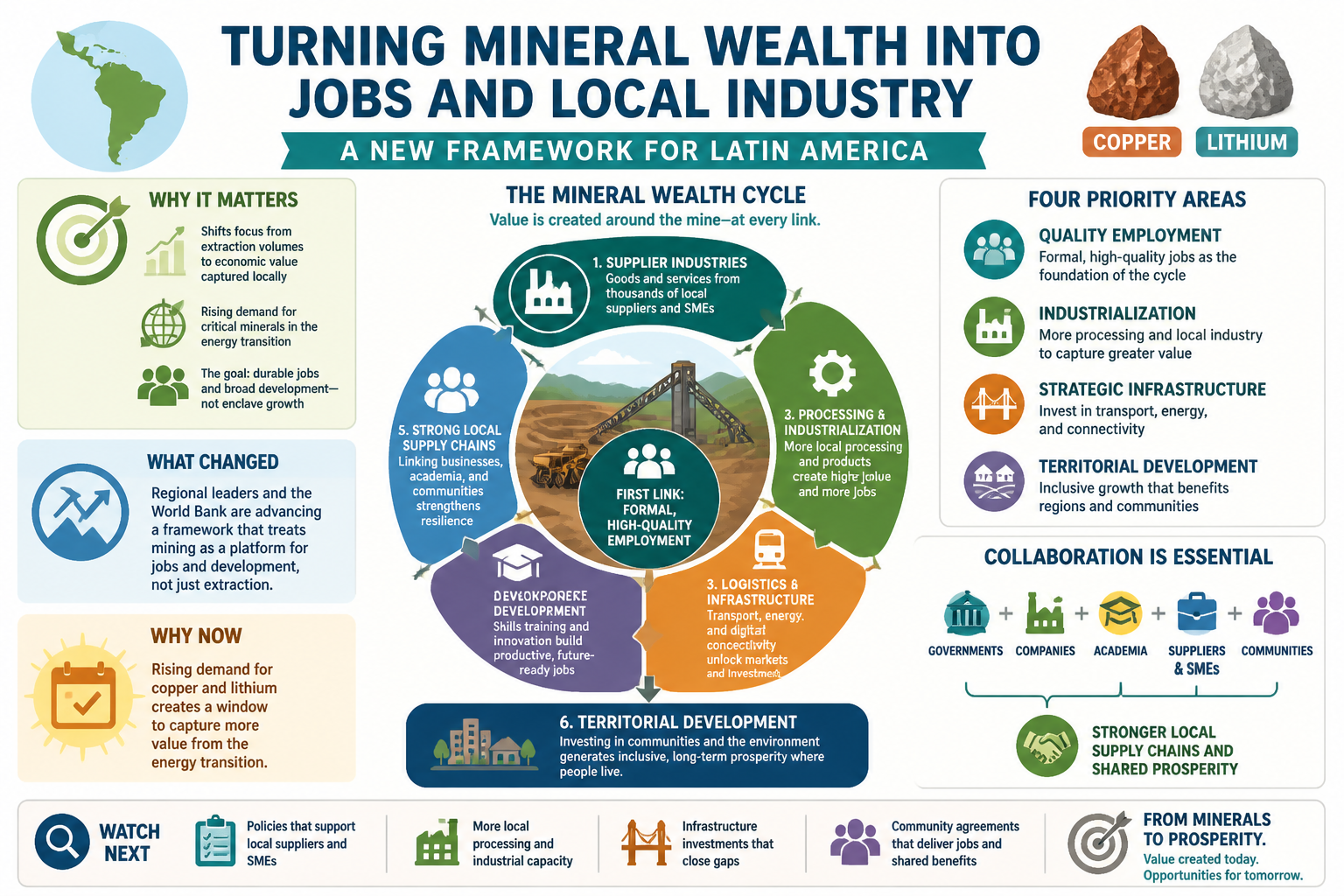 Visual Cheatsheet for Latin America tries to turn mineral wealth into jobs and local industry. Text equivalent follows.
