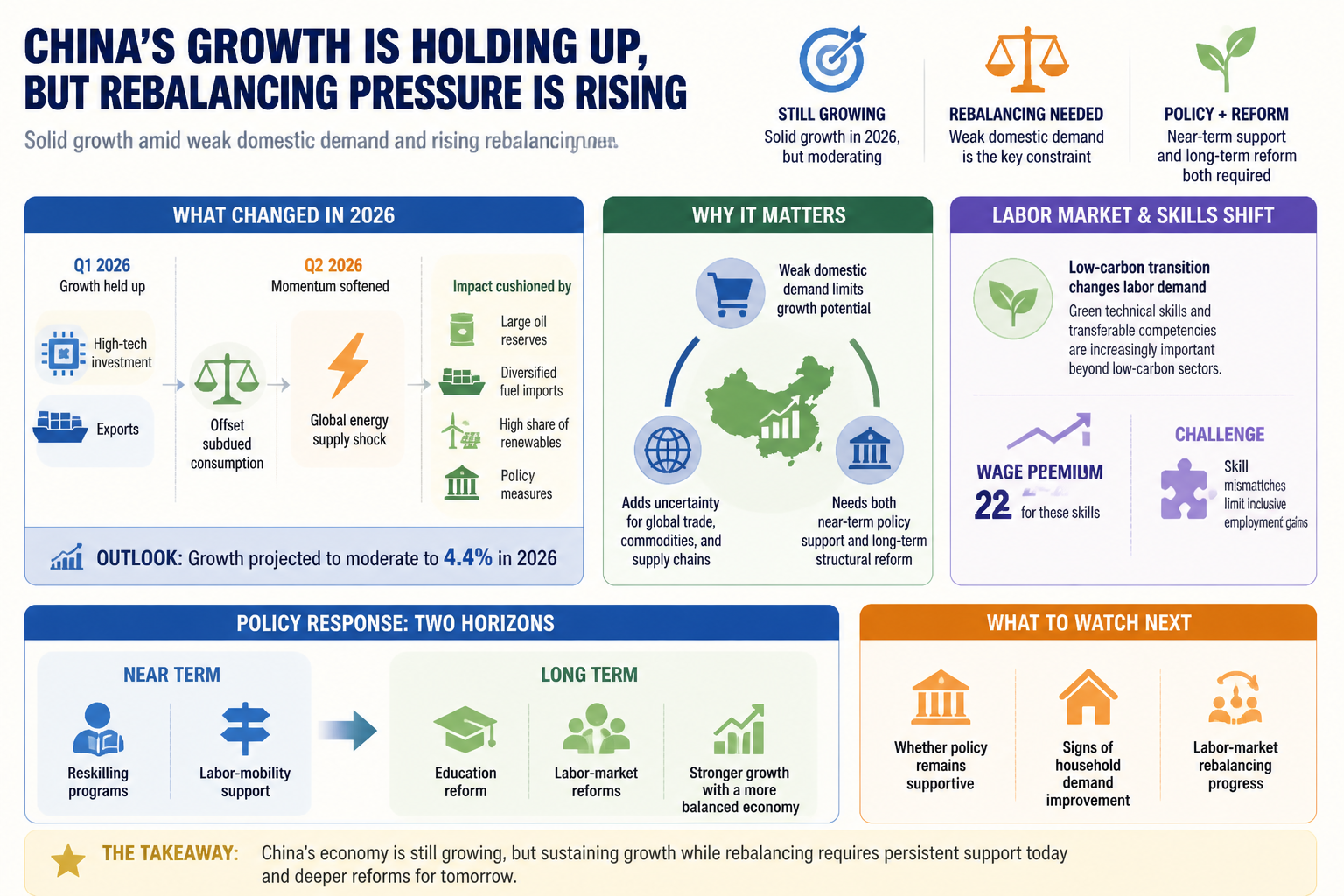 Visual Cheatsheet Version A for China’s growth is holding up, but rebalancing pressure is rising. Full text follows for assistive technology.