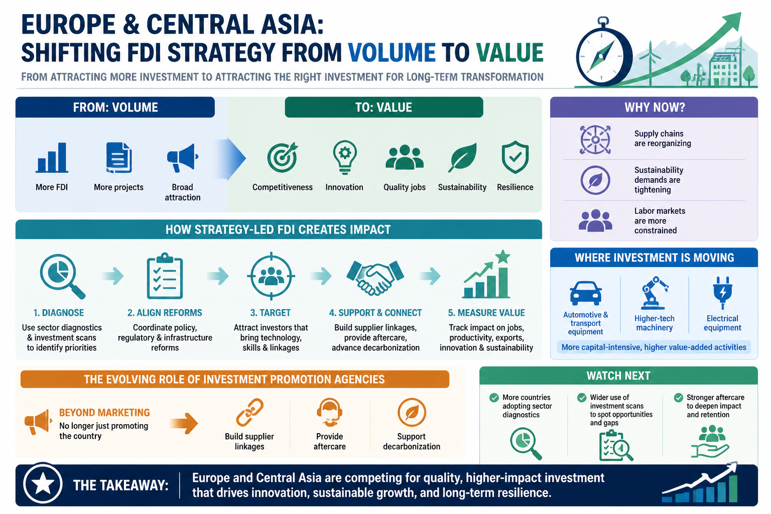Visual Cheatsheet Version A for Europe and Central Asia are shifting FDI strategy from volume to value. Full text follows for assistive technology.