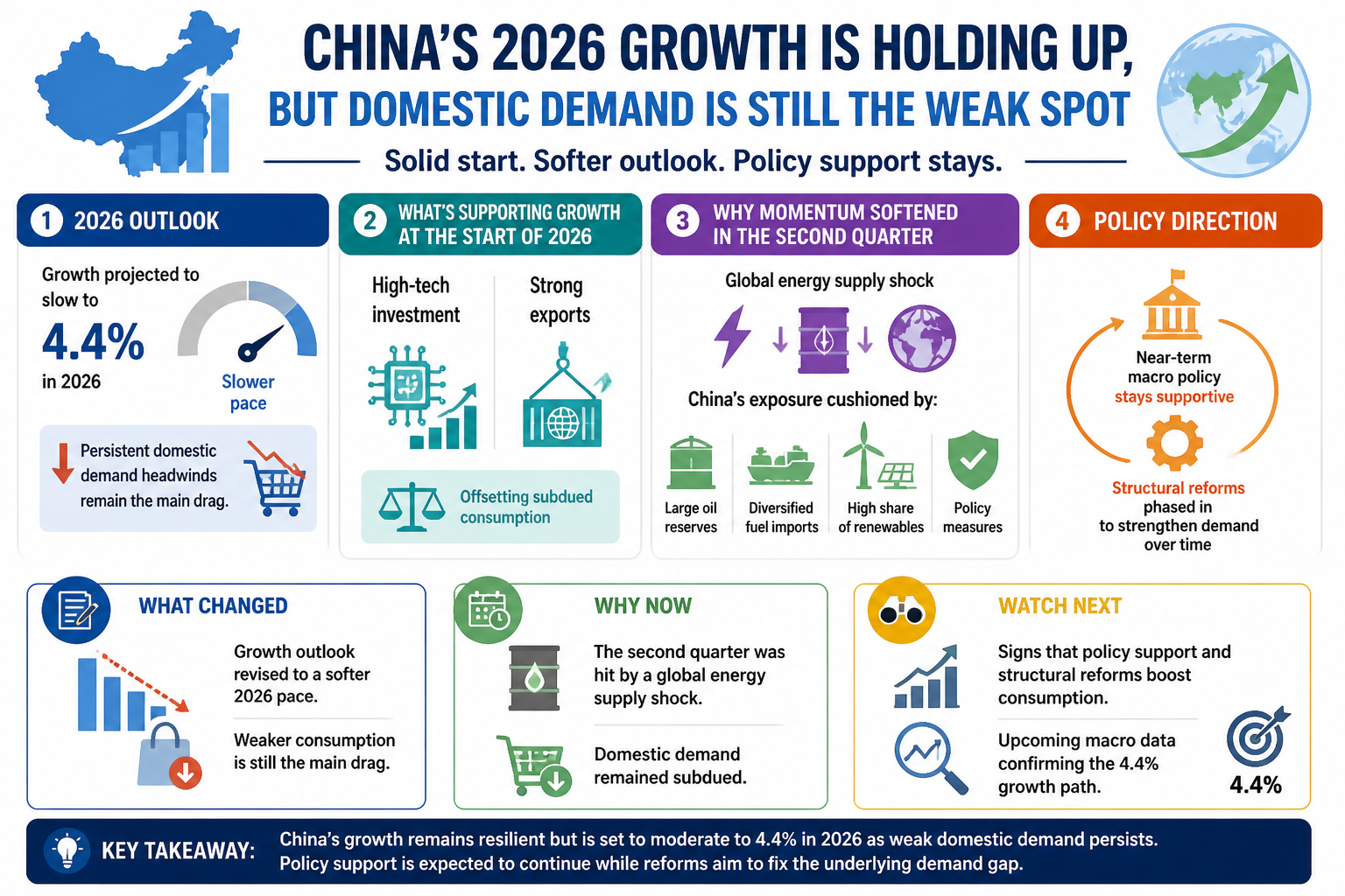 Visual Cheatsheet Version A for China’s 2026 growth is holding up, but domestic demand is still the weak spot. Full text follows for assistive technology.