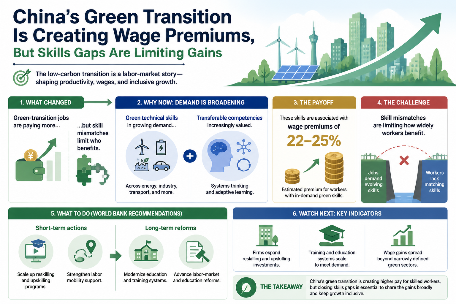 Visual Cheatsheet for China’s green transition is creating wage premiums, but skills gaps are limiting gains. Text equivalent follows.