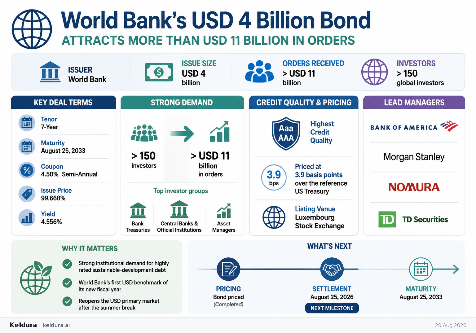 Visual Cheatsheet Version A for World Bank’s USD 4 billion bond attracts more than USD 11 billion in orders [1]. Full text follows for assistive technology.