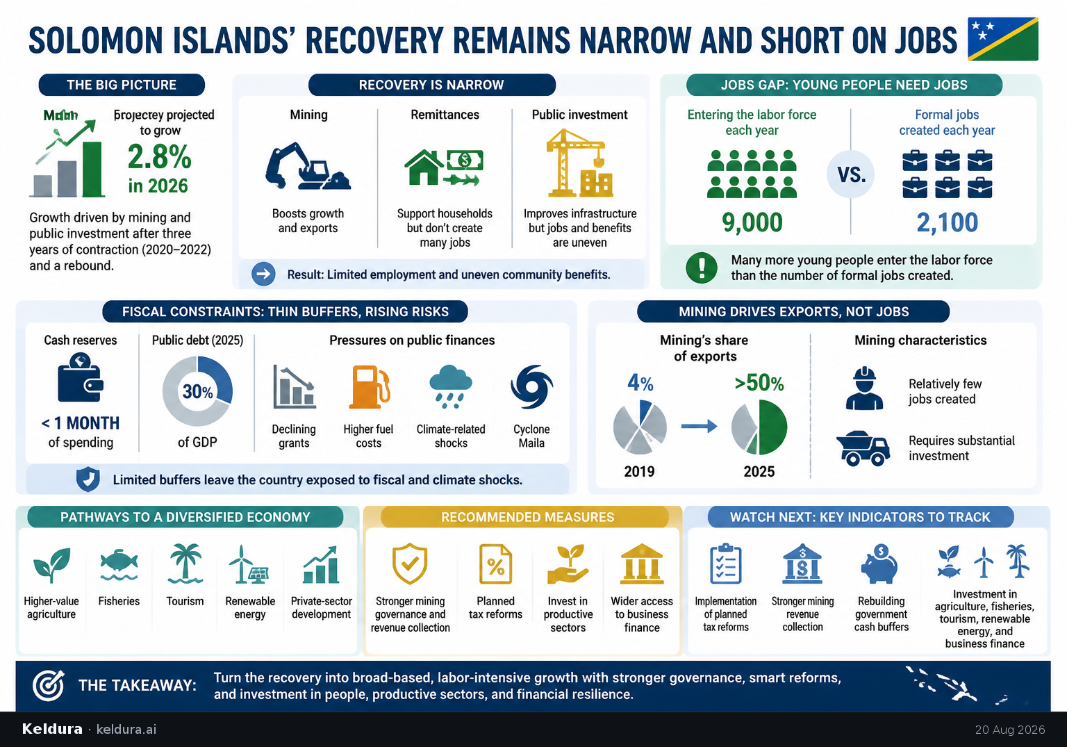 Visual Cheatsheet Version A for Solomon Islands’ recovery remains narrow and short on jobs [2]. Full text follows for assistive technology.