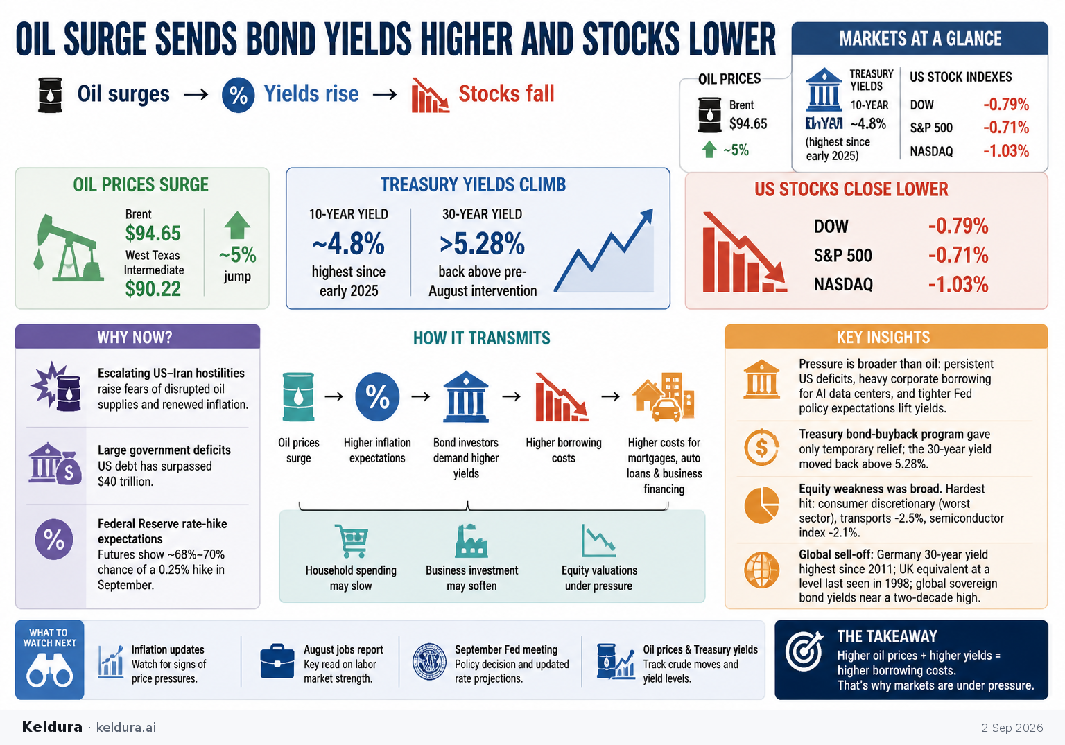 Visual Cheatsheet Version A for Oil surge sends bond yields higher and stocks lower [1][2][5]. Full text follows for assistive technology.