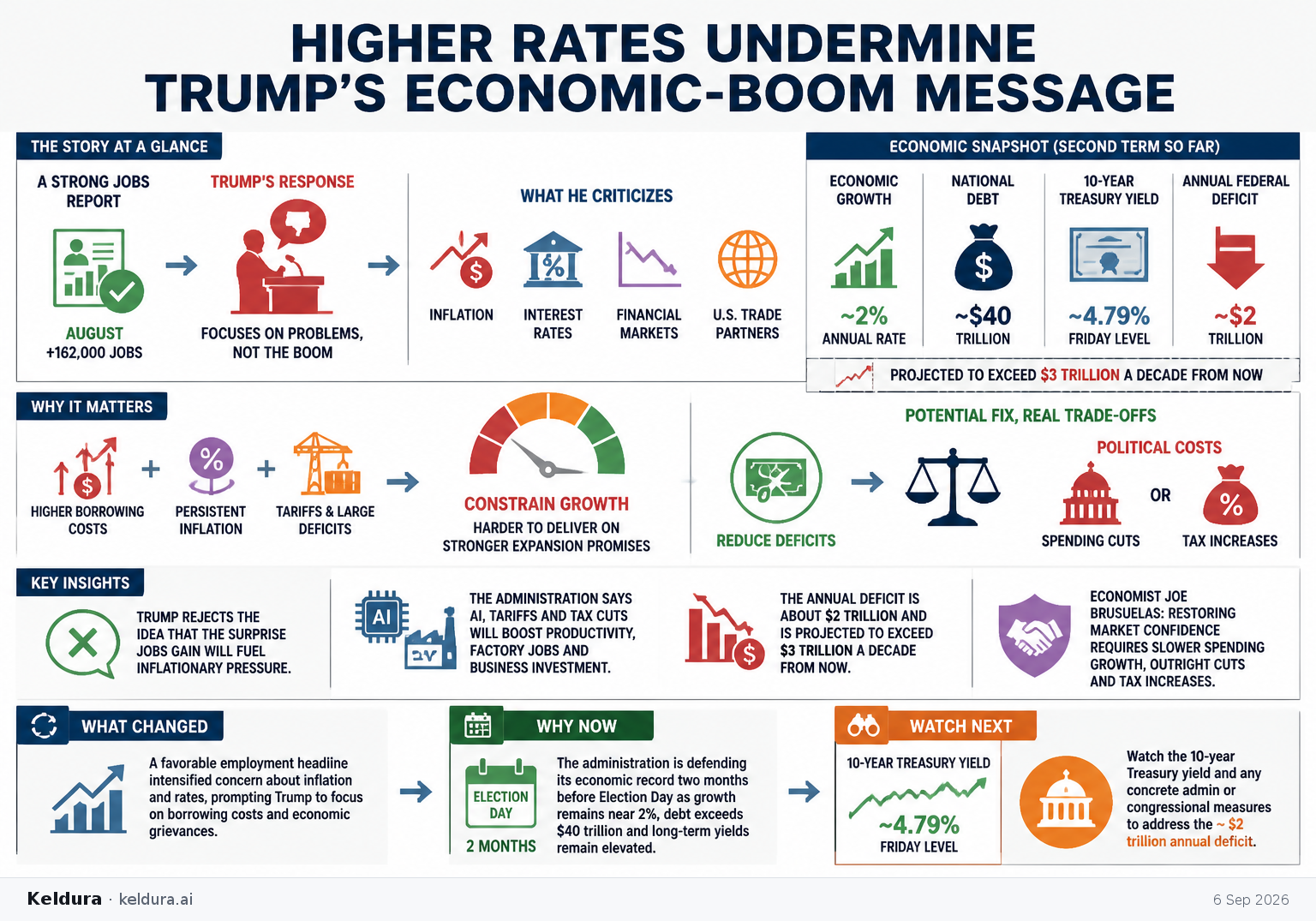 Visual Cheatsheet Version A for Higher rates undermine Trump’s economic-boom message. Full text follows for assistive technology.