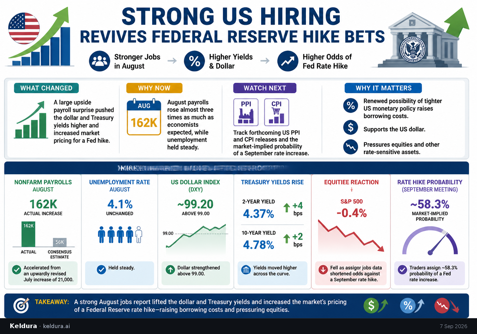 Visual Cheatsheet Version A for Strong US Hiring Revives Federal Reserve Hike Bets. Full text follows for assistive technology.