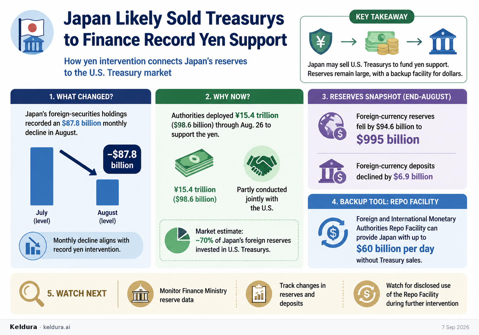 Visual Cheatsheet Version A for Japan Likely Sold Treasurys to Finance Record Yen Support. Full text follows for assistive technology.