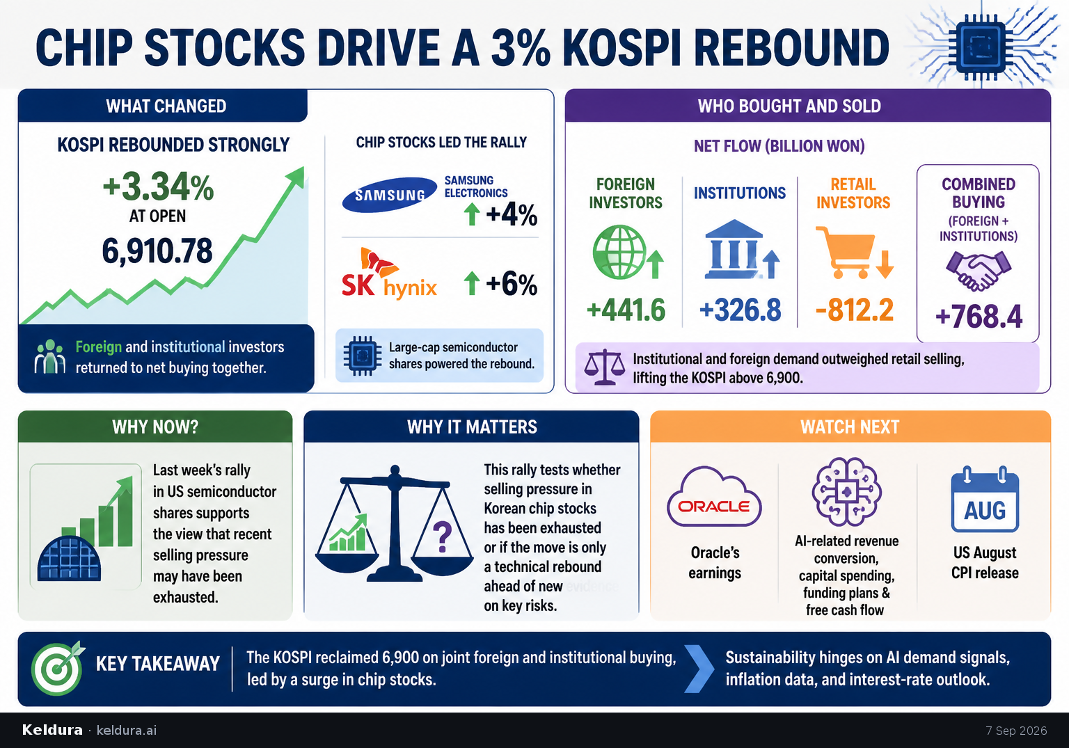 Visual Cheatsheet Version A for Chip Stocks Drive a 3% KOSPI Rebound. Full text follows for assistive technology.