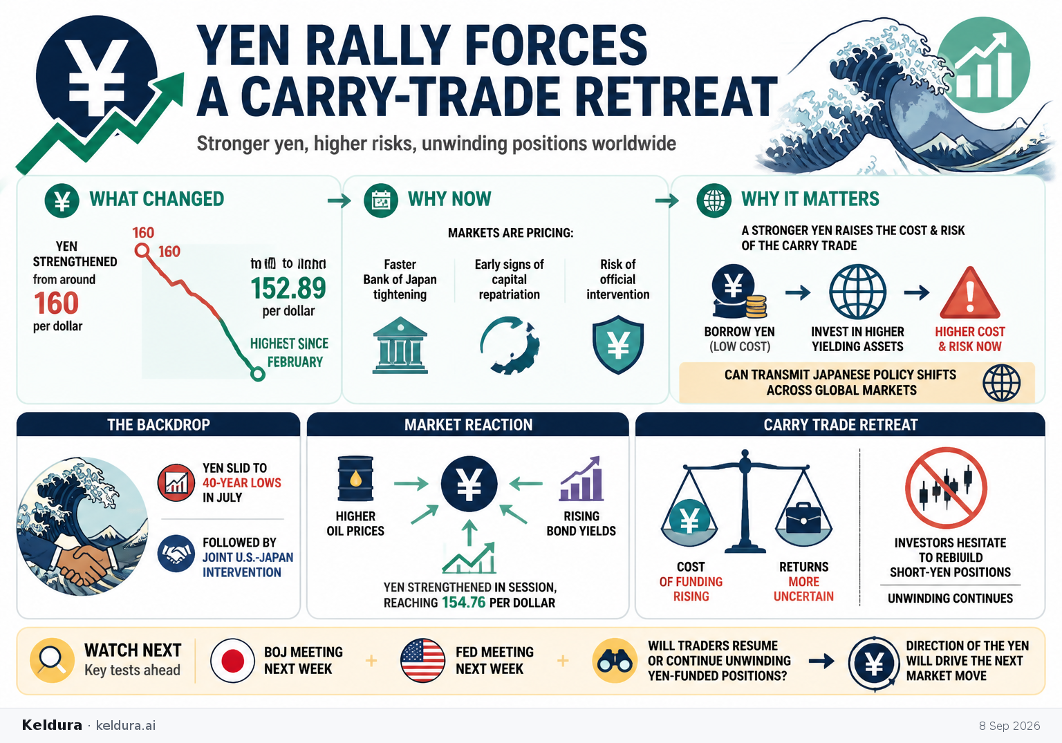Visual Cheatsheet Version A for Yen Rally Forces a Carry-Trade Retreat. Full text follows for assistive technology.