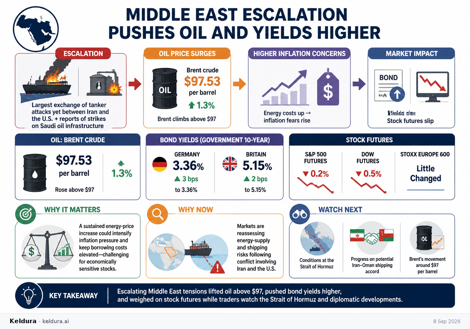 Visual Cheatsheet Version A for Middle East Escalation Pushes Oil and Yields Higher. Full text follows for assistive technology.