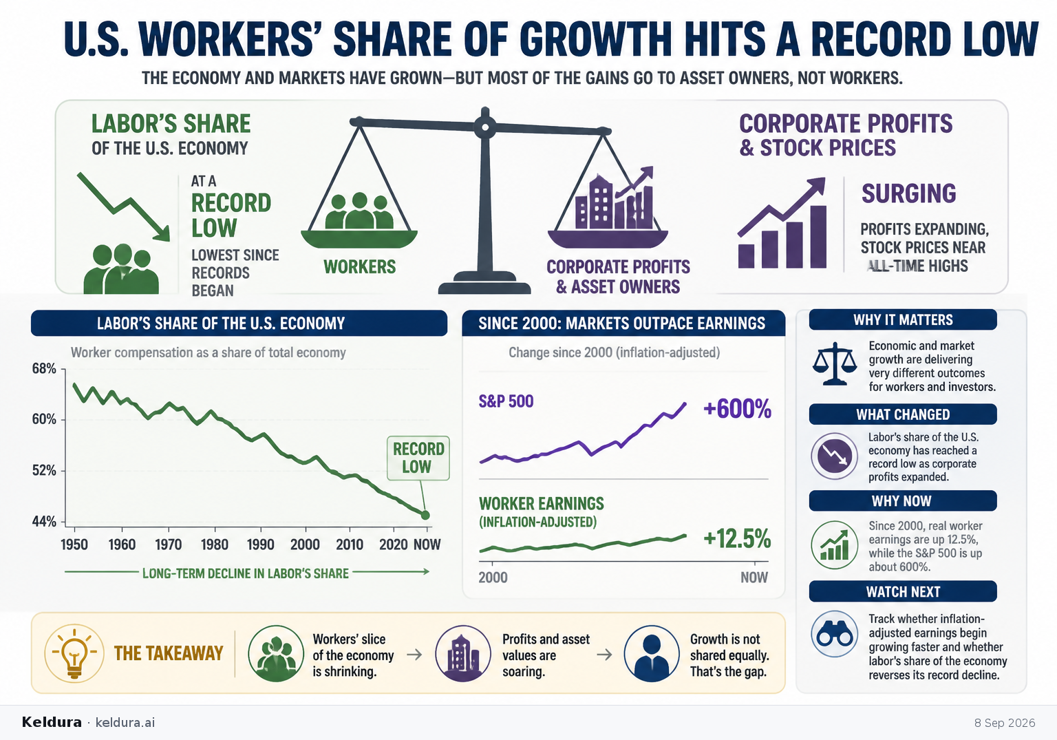 Visual Cheatsheet Version A for U.S. Workers’ Share of Growth Hits a Record Low. Full text follows for assistive technology.