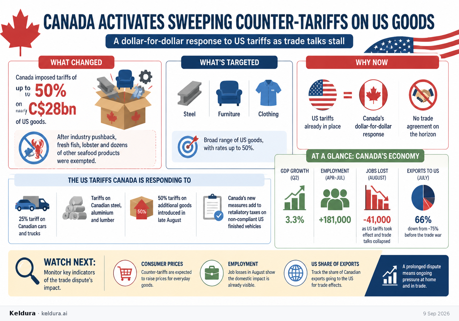Visual Cheatsheet Version A for Canada Activates Sweeping Counter-Tariffs on US Goods. Full text follows for assistive technology.