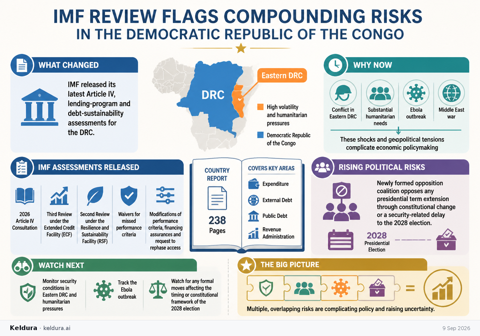 Visual Cheatsheet Version A for IMF Review Flags Compounding Risks in the Democratic Republic of the Congo. Full text follows for assistive technology.