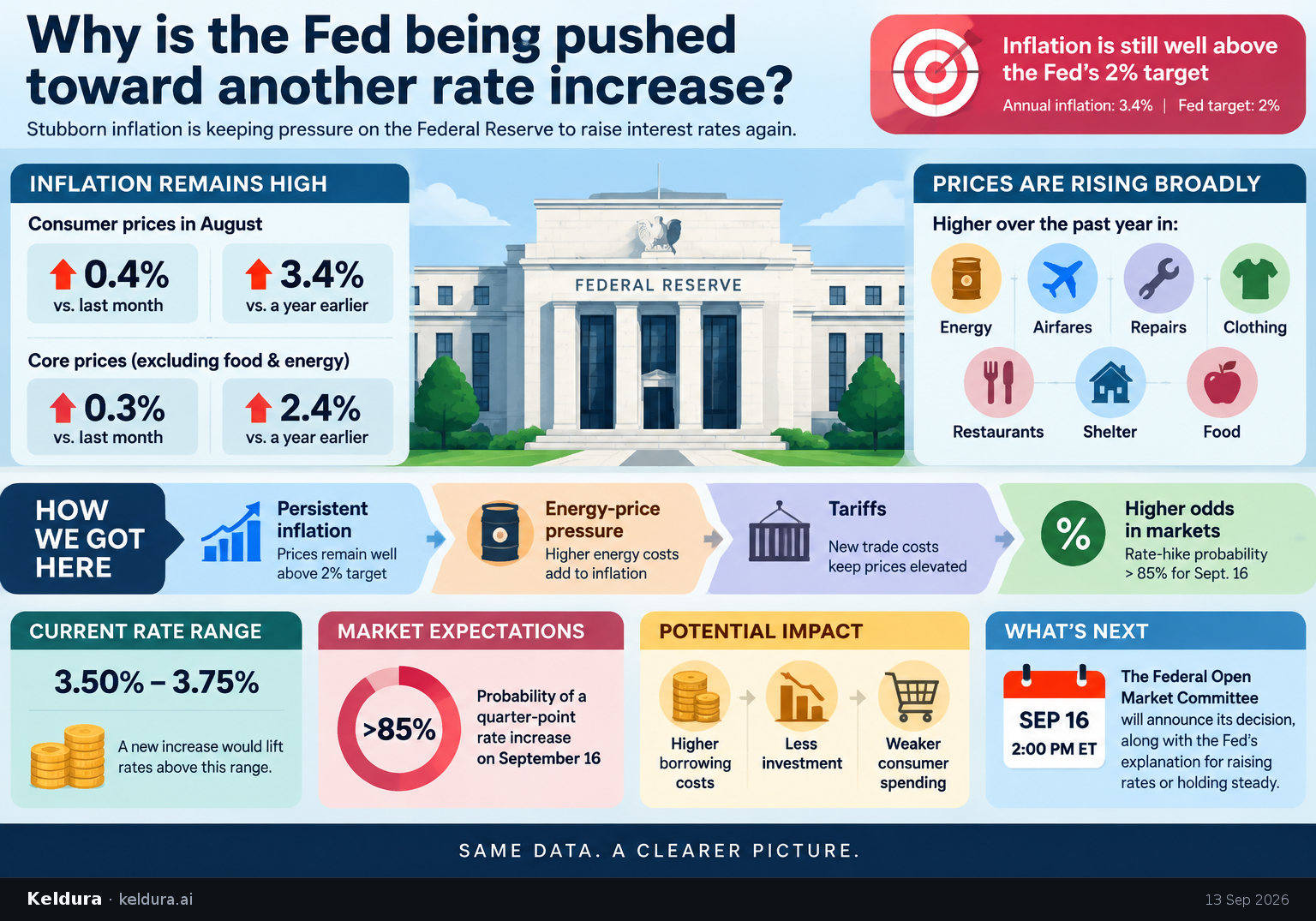 Visual Cheatsheet Version A for Why is the Fed being pushed toward another rate increase?. Full text follows for assistive technology.