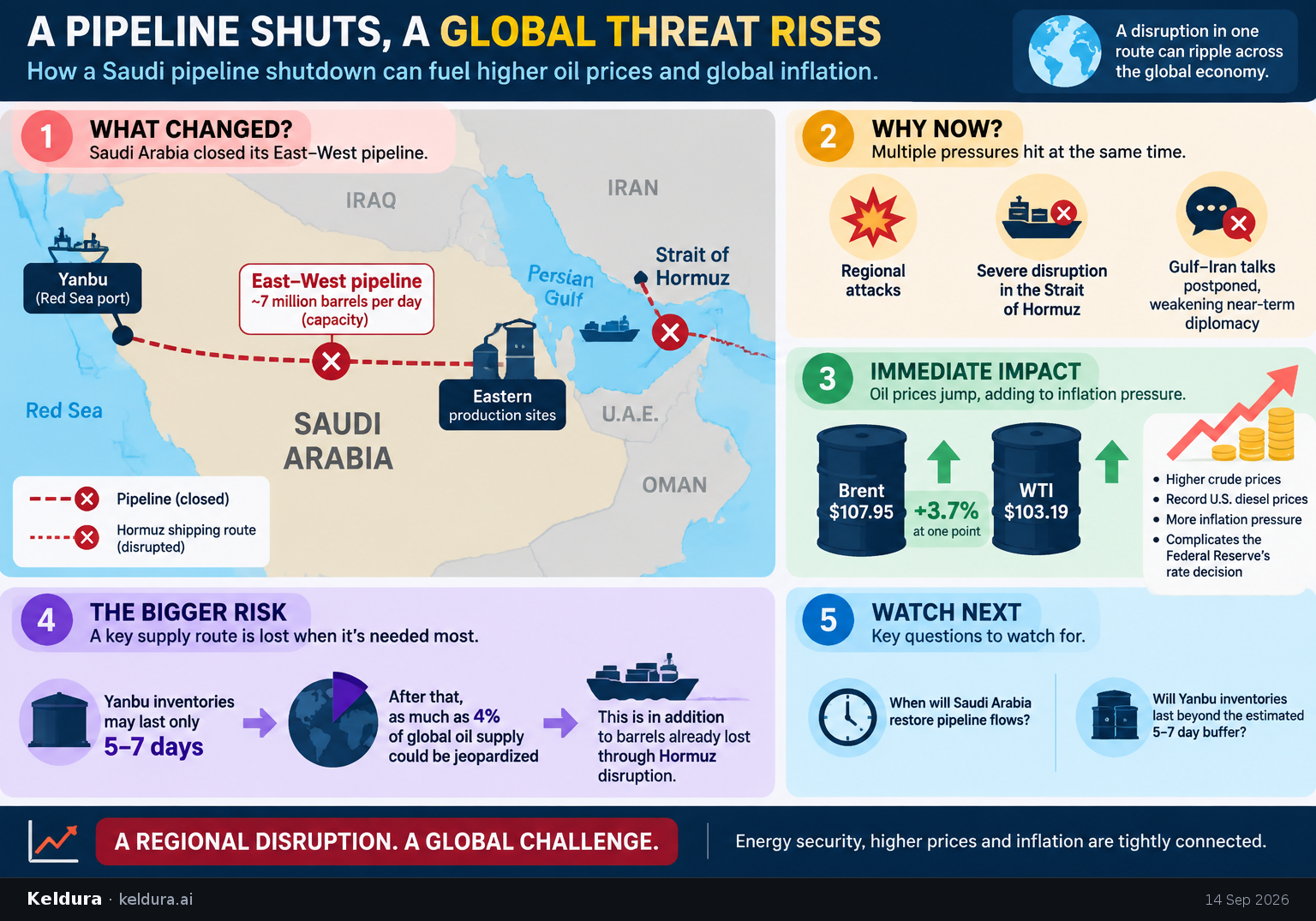 Visual Cheatsheet Version A for How a Saudi pipeline shutdown became a global inflation threat. Full text follows for assistive technology.