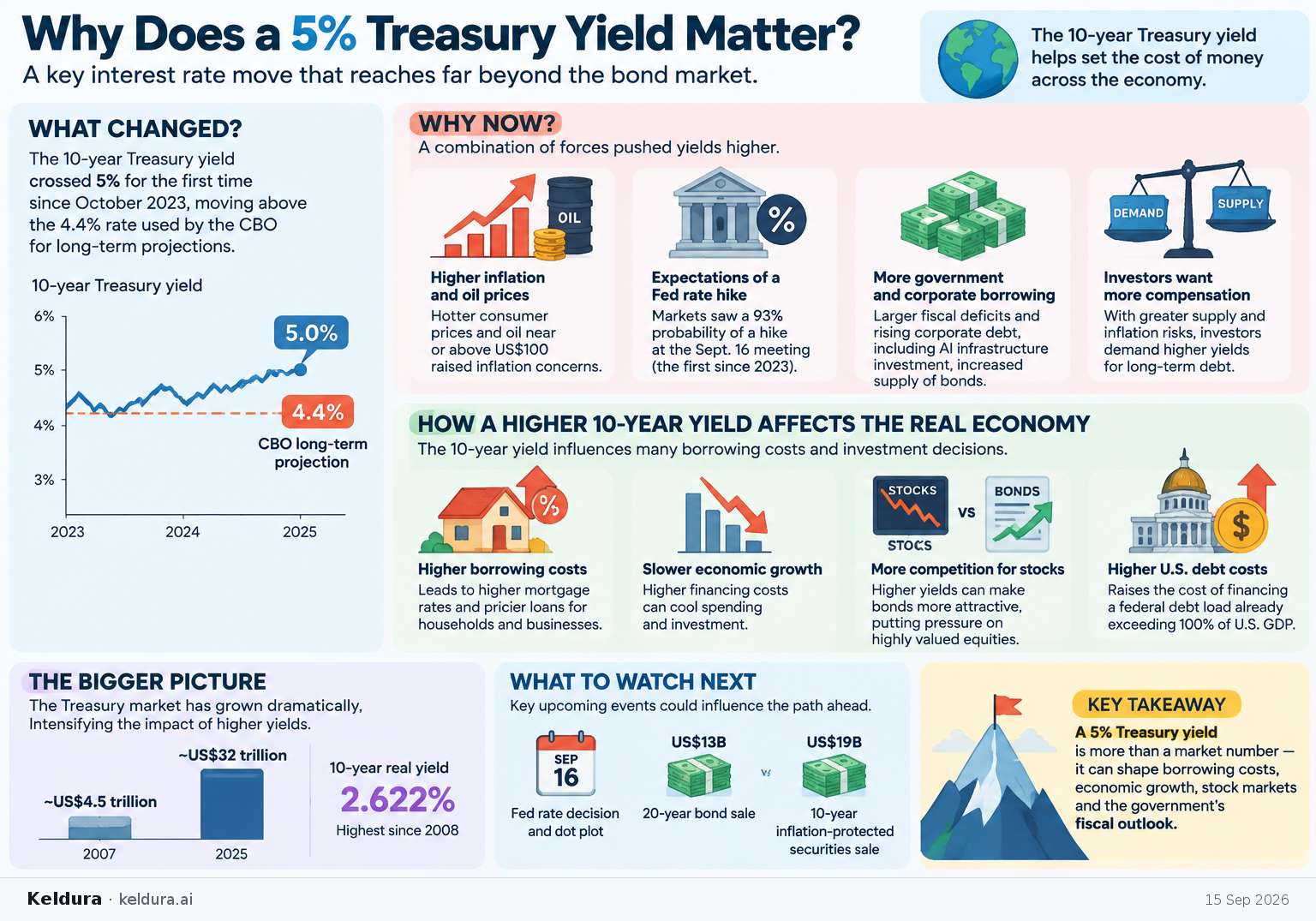 Visual Cheatsheet Version A for Why does a 5% Treasury yield matter beyond the bond market?. Full text follows for assistive technology.