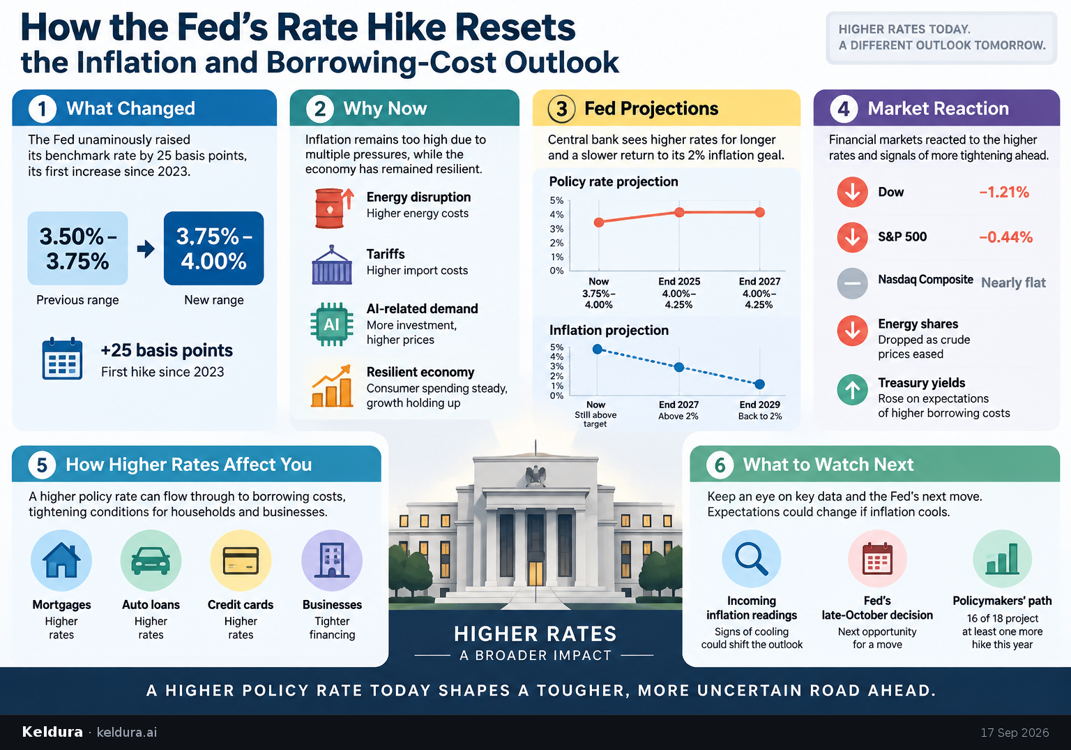 Visual Cheatsheet Version A for How the Fed’s rate hike resets the inflation and borrowing-cost outlook. Full text follows for assistive technology.
