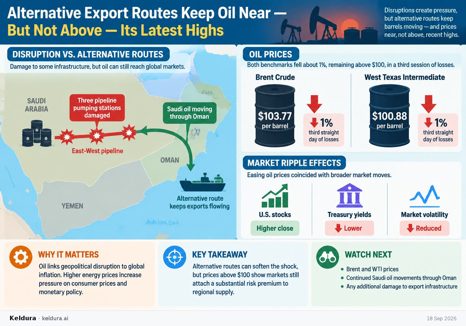 Visual Cheatsheet Version A for How are alternative export routes keeping oil near—but not above—its latest highs?. Full text follows for assistive technology.