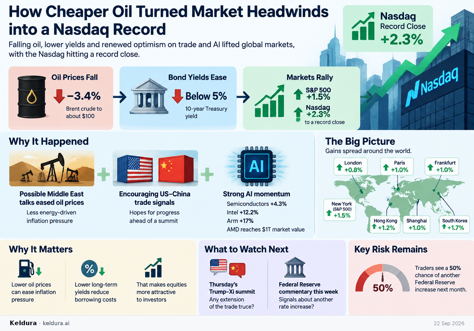 Visual Cheatsheet Version A for How did cheaper oil turn last week’s market headwinds into a Nasdaq record?. Full text follows for assistive technology.