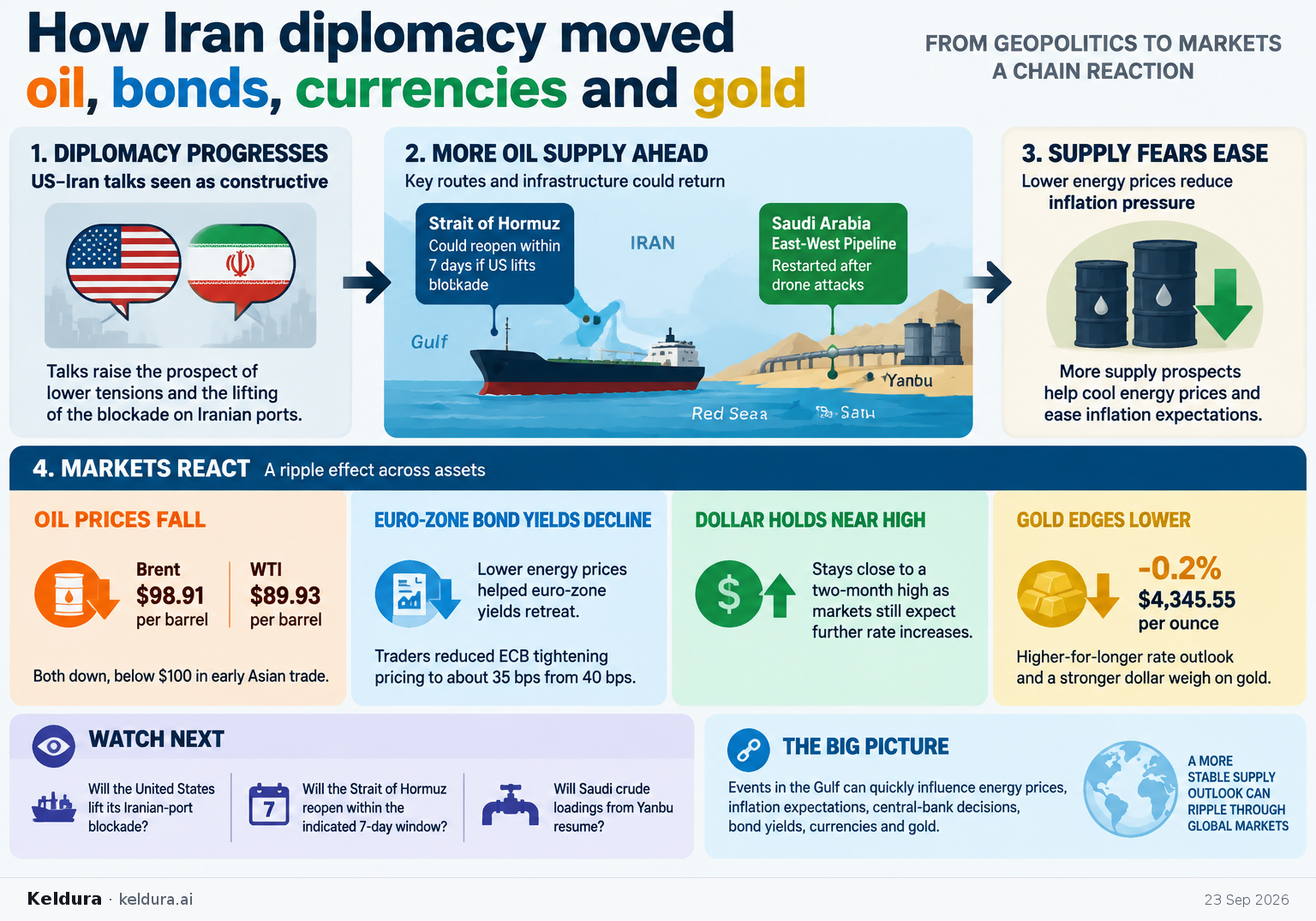 Visual Cheatsheet Version A for How Iran diplomacy moved oil, bonds, currencies and gold. Full text follows for assistive technology.