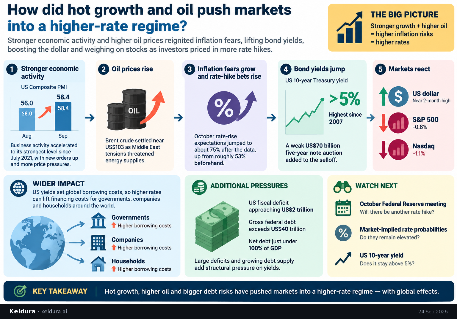 Visual Cheatsheet Version A for How did hot growth and oil push markets into a higher-rate regime?. Full text follows for assistive technology.
