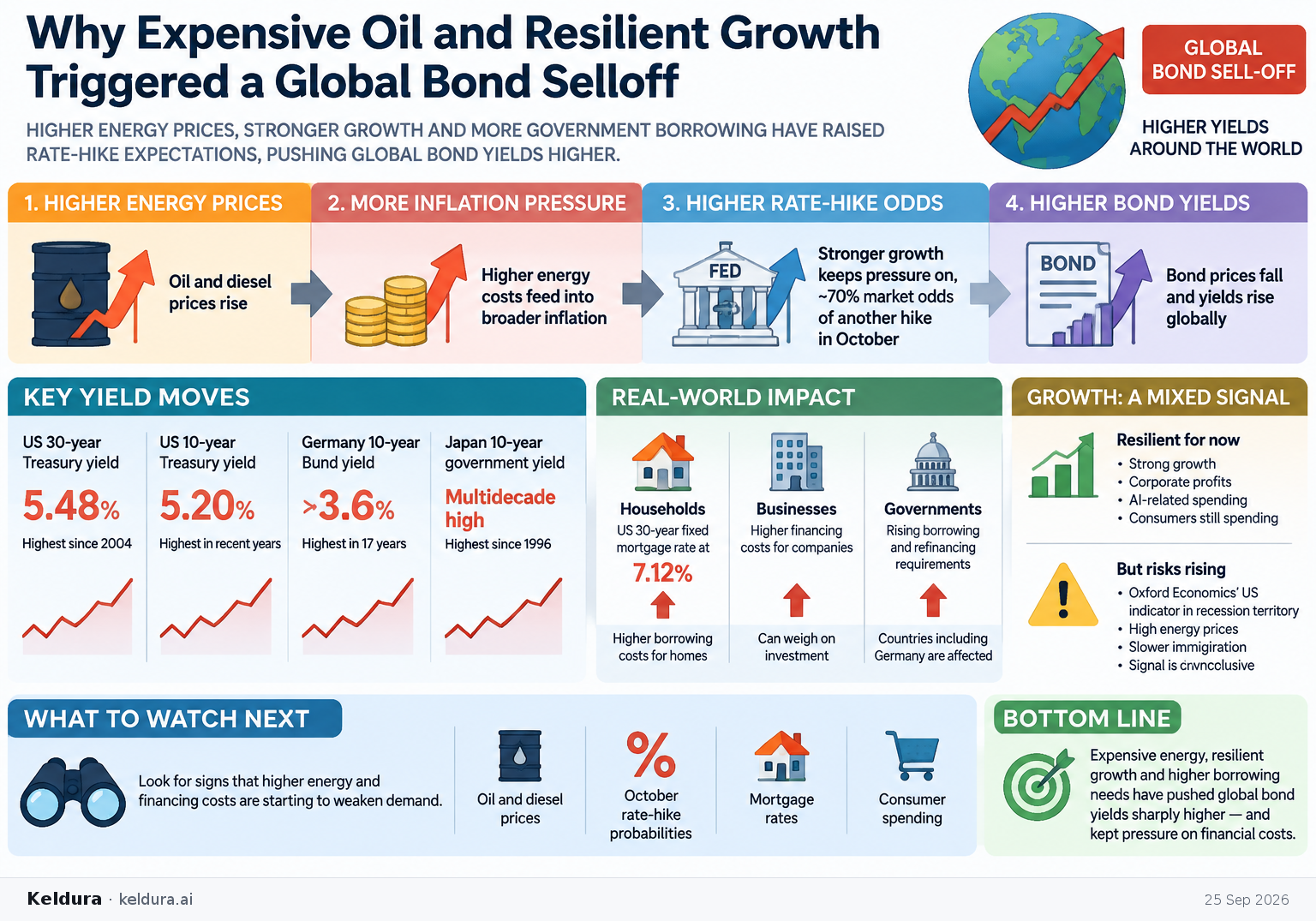 Visual Cheatsheet Version A for How expensive oil and resilient growth triggered a global bond selloff. Full text follows for assistive technology.