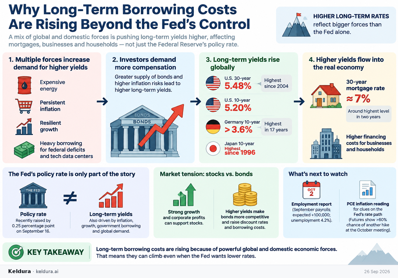 Visual Cheatsheet Version A for Why long-term borrowing costs are rising beyond the Fed’s control. Full text follows for assistive technology.