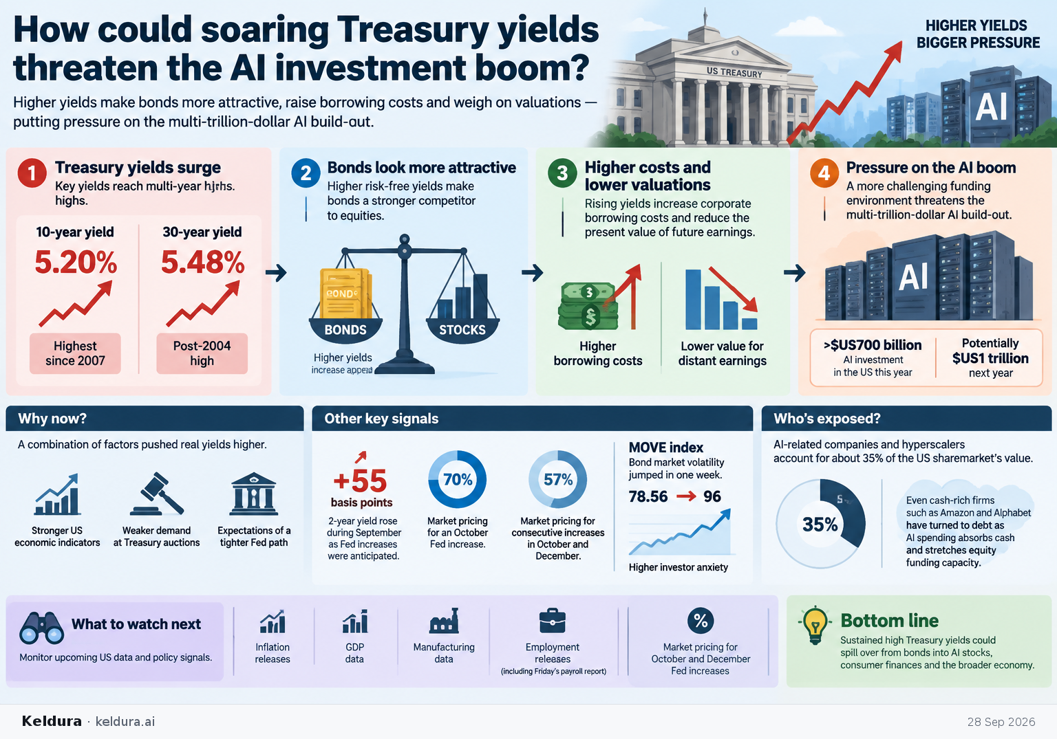 Visual Cheatsheet Version A for How could soaring Treasury yields threaten the AI investment boom?. Full text follows for assistive technology.