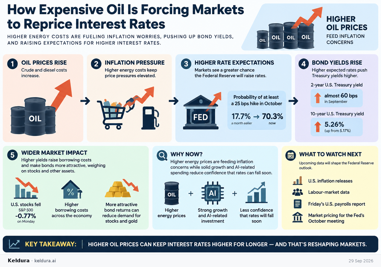 Visual Cheatsheet Version A for How expensive oil is forcing markets to reprice interest rates. Full text follows for assistive technology.