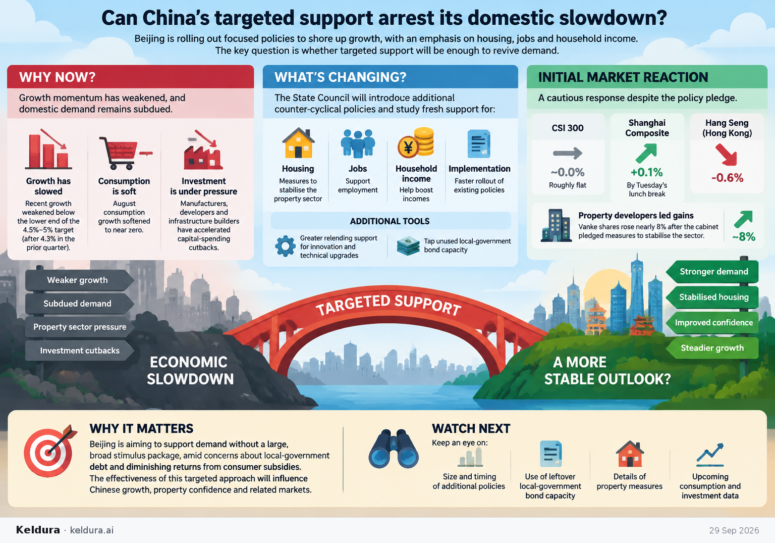 Cheatsheet for Can China’s targeted support arrest its domestic slowdown?. Text equivalent is attached.