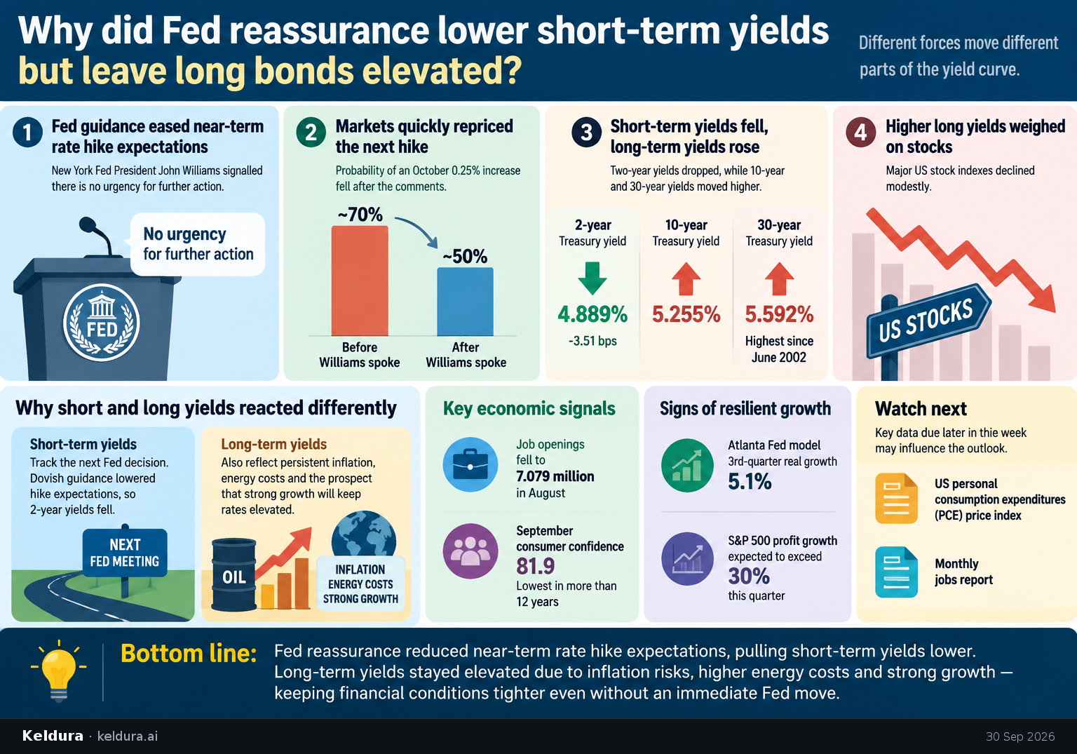 Visual Cheatsheet Version A for Why did Fed reassurance lower short-term yields but leave long bonds elevated?. Full text follows for assistive technology.