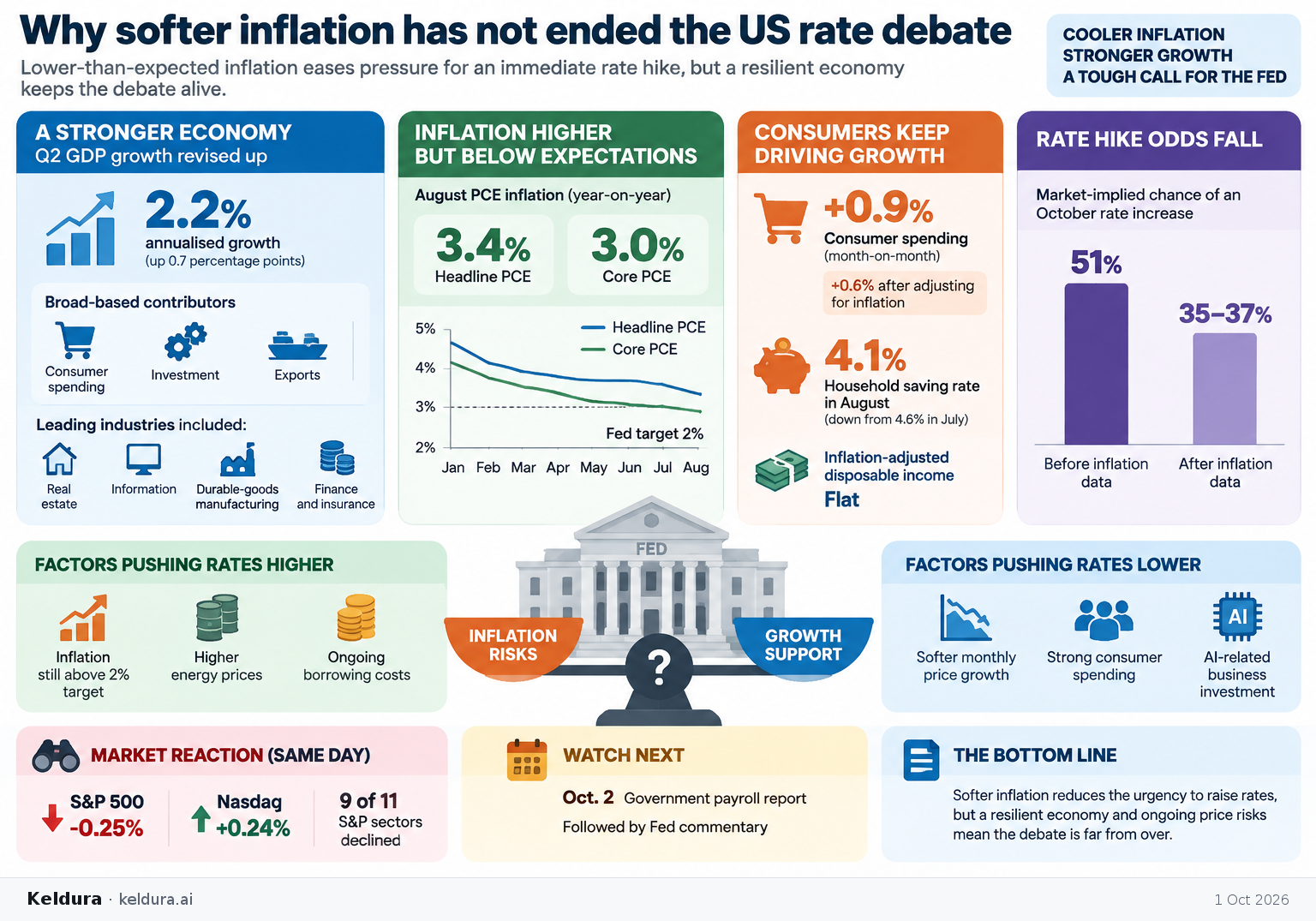 Visual Cheatsheet Version A for Why softer inflation has not ended the US rate debate. Full text follows for assistive technology.