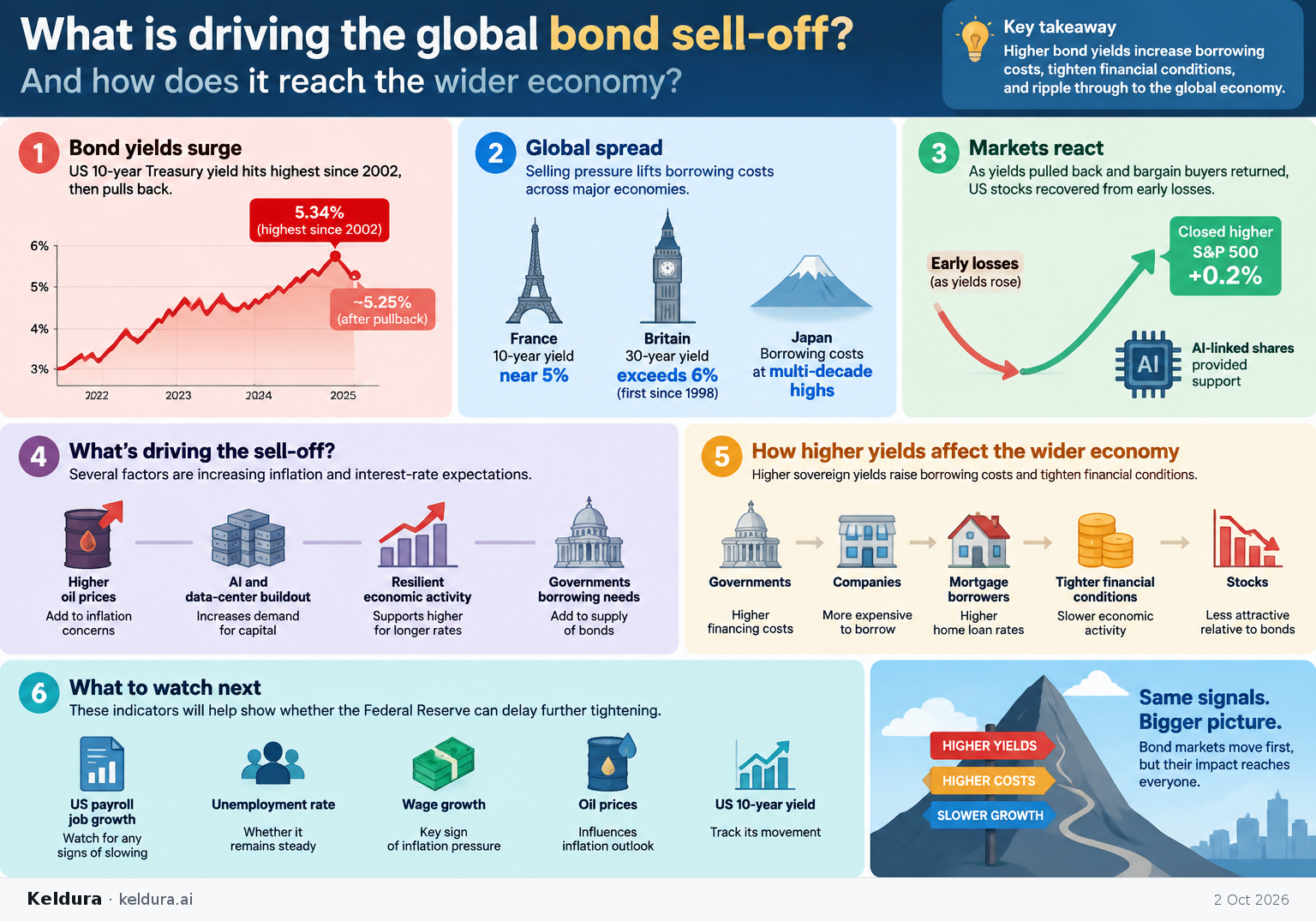 Visual Cheatsheet Version A for What is driving the global bond sell-off—and how does it reach the wider economy?. Full text follows for assistive technology.