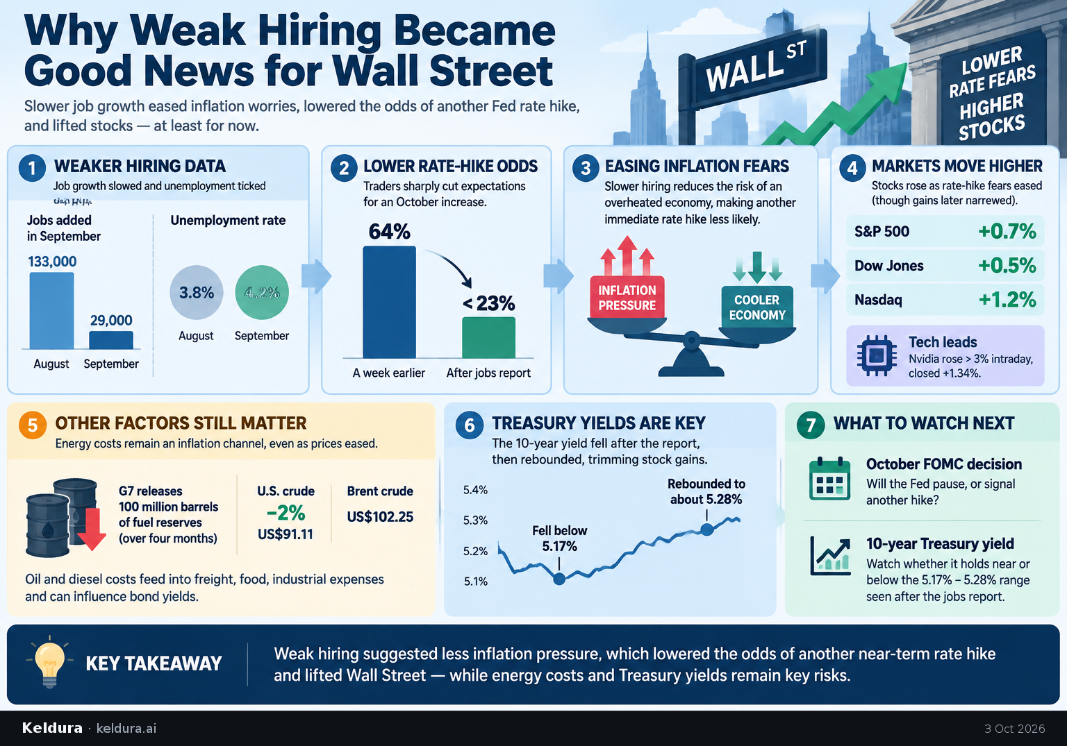 Visual Cheatsheet Version A for Why weak hiring became good news for Wall Street. Full text follows for assistive technology.