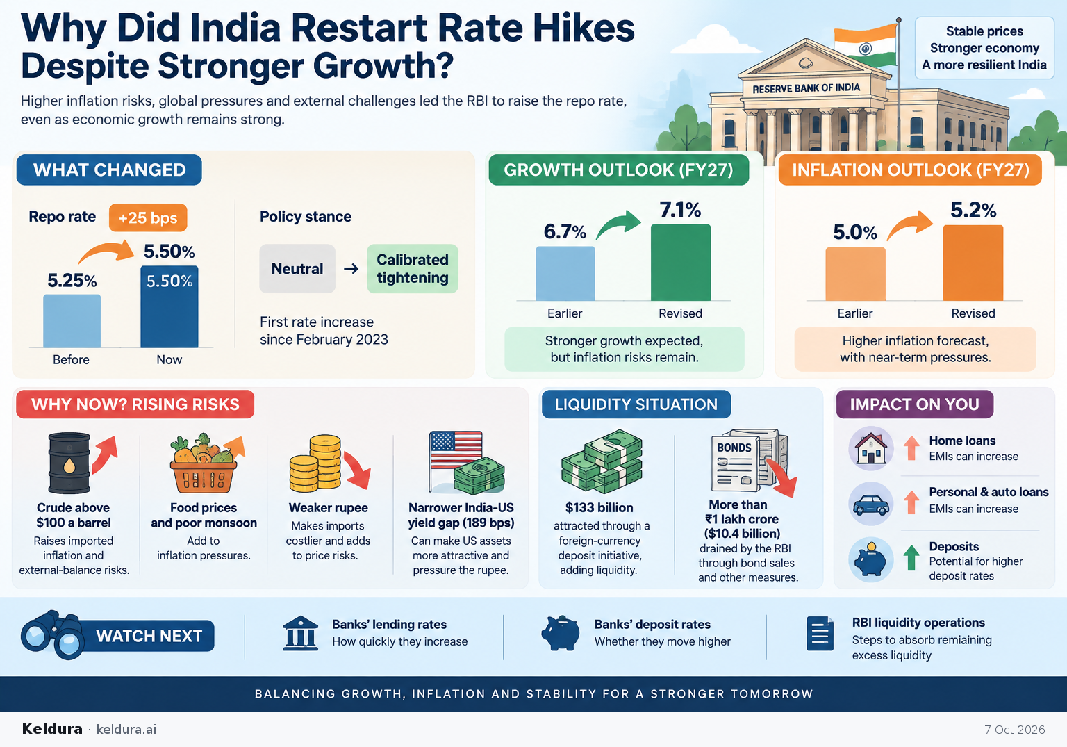 Visual Cheatsheet Version A for Why did India restart rate hikes despite stronger growth?. Full text follows for assistive technology.