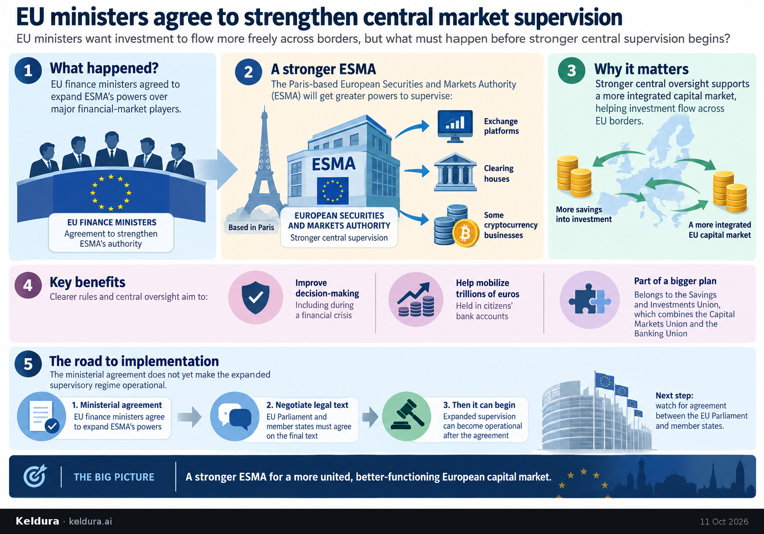 Visual Cheatsheet Version A for EU ministers agree to strengthen central market supervision. Full text follows for assistive technology.