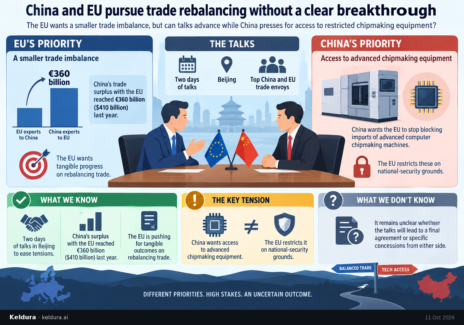 Visual Cheatsheet Version A for China and EU pursue trade rebalancing without a clear breakthrough. Full text follows for assistive technology.