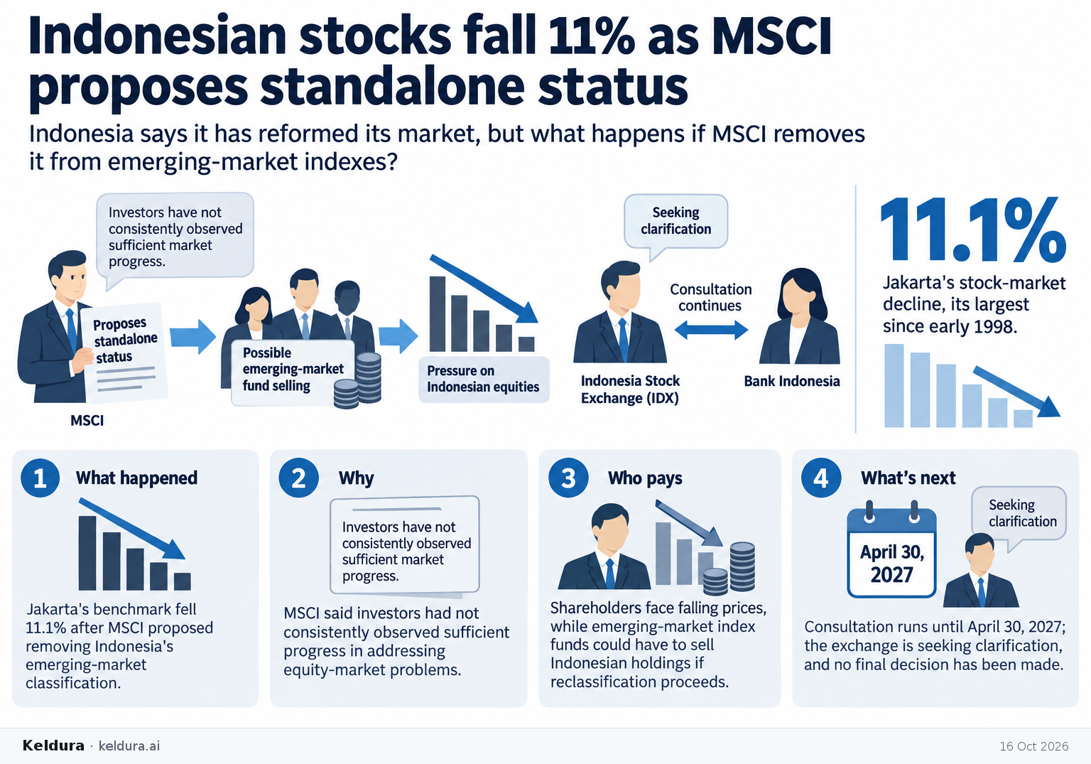 Visual Cheatsheet Version A for Indonesian stocks fall 11% as MSCI proposes standalone status. Full text follows for assistive technology.