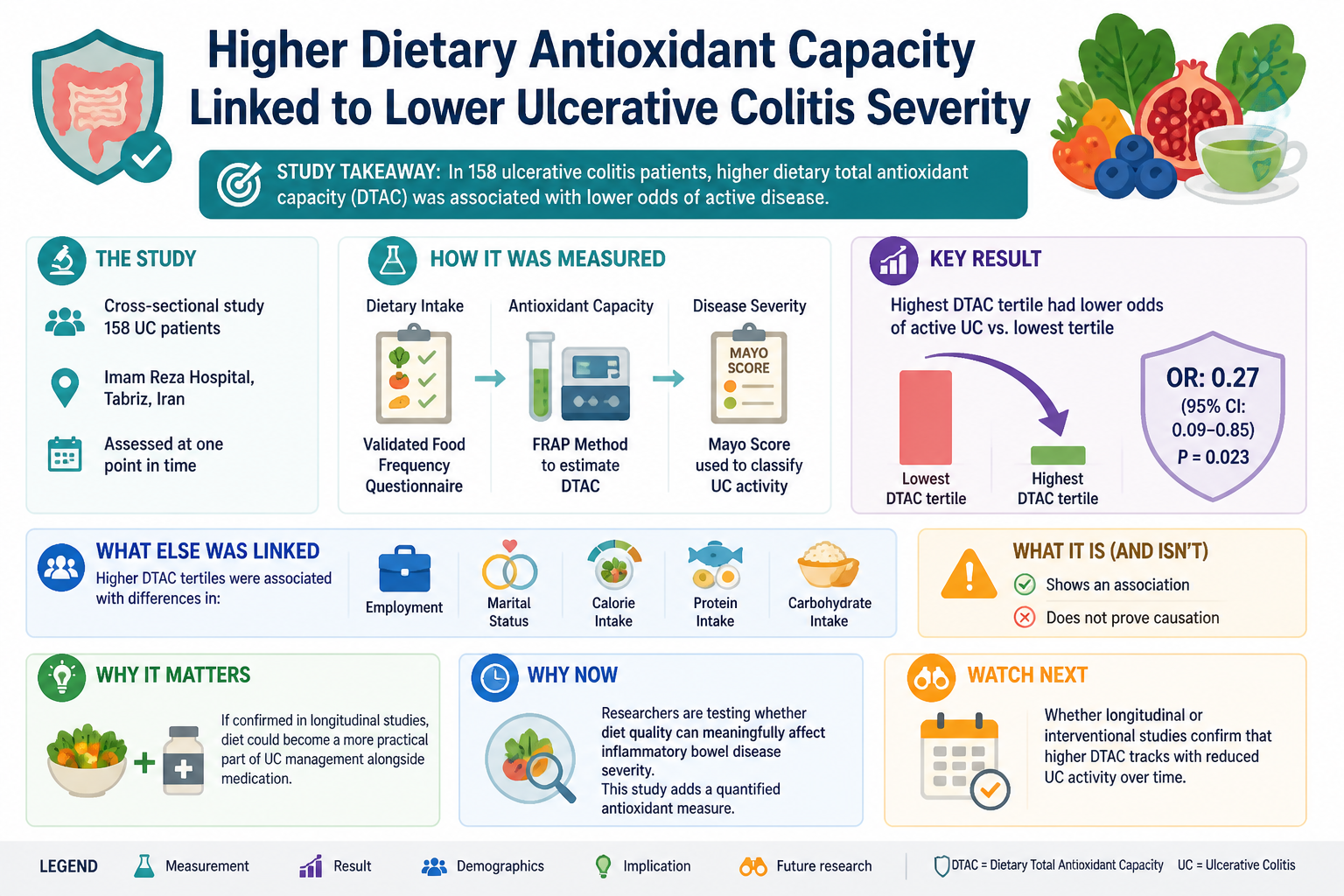 Visual Cheatsheet Version A for Dietary antioxidant capacity linked to lower ulcerative colitis severity. Full text follows for assistive technology.