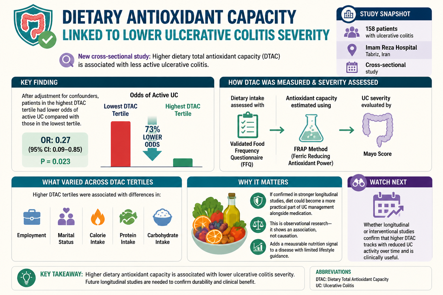 Cheatsheet: Dietary antioxidant capacity linked to lower ulcerative colitis severity