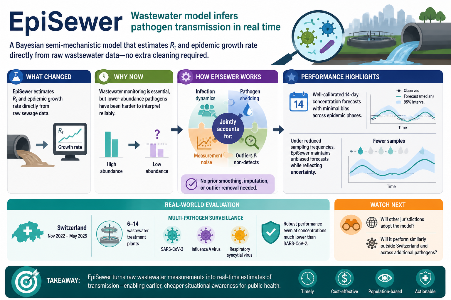 Cheatsheet: Wastewater model infers pathogen transmission in real time
