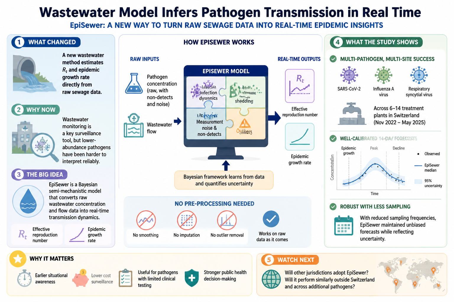 Visual Cheatsheet Version A for Wastewater model infers pathogen transmission in real time. Full text follows for assistive technology.