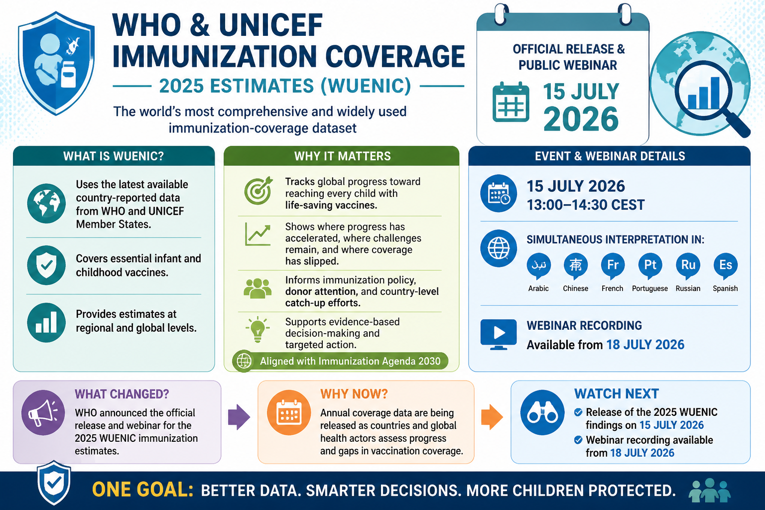 Visual Cheatsheet Version A for WHO to release 2025 global immunization coverage estimates on 15 July 2026. Full text follows for assistive technology.