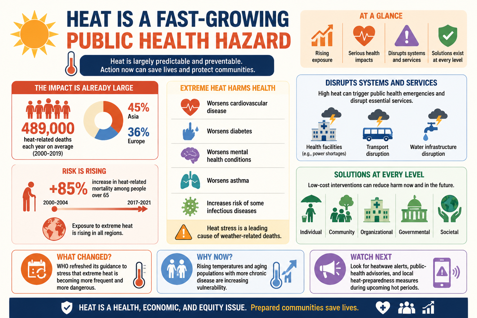 Visual Cheatsheet Version A for WHO warns heat is a fast-growing public health hazard. Full text follows for assistive technology.